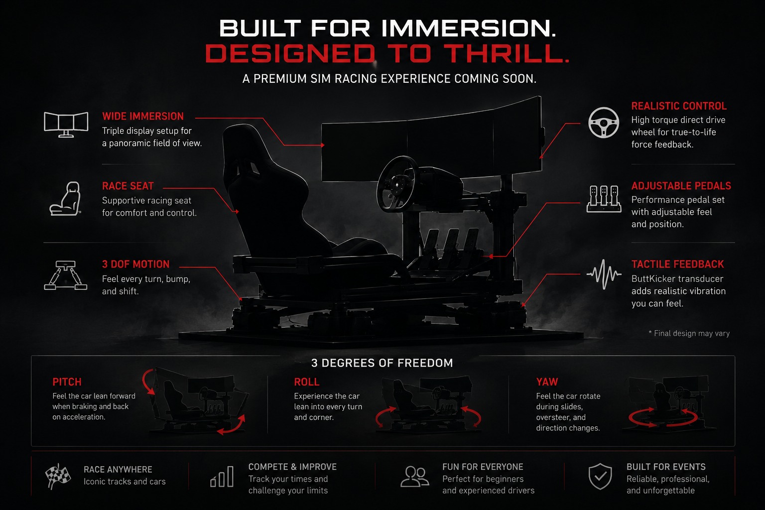 Diagram of the rig: triple displays for wide immersion, a supportive race seat, 3-degree-of-freedom motion (pitch, roll, and yaw), a high-torque direct drive wheel, adjustable pedals, and tactile feedback.